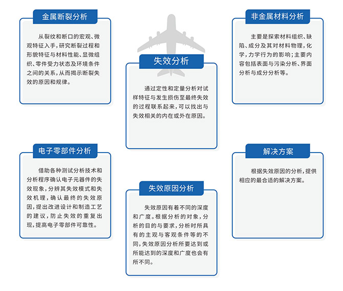 航空航天業分析服務