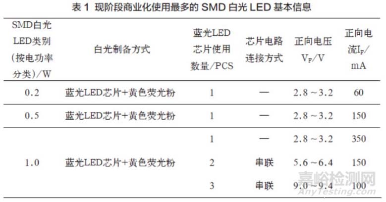 現階段商業化使用最多的SMD白光LED基本信息