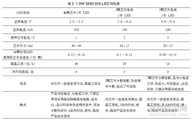 工藝繁雜、工效及成本對比表