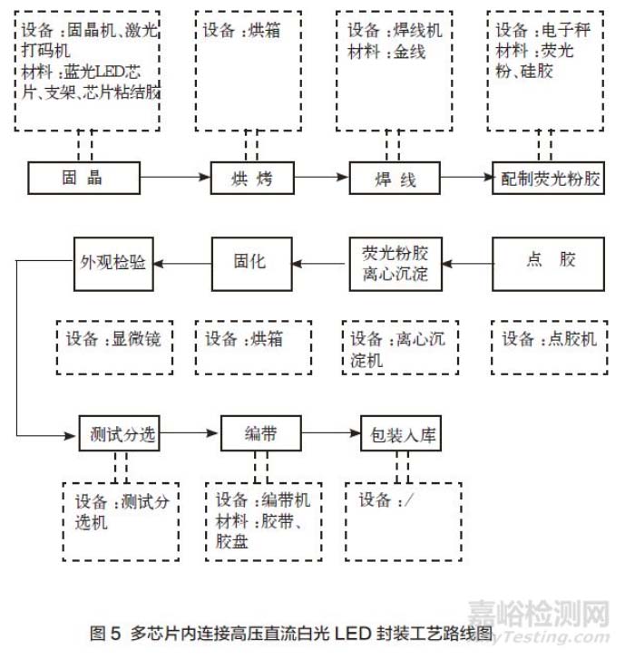 多芯片內連接高壓直流白光LED封裝工藝路線圖