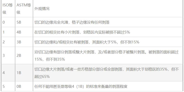ASTM D 3359-2002 和 ISO 2409-2007 附著力等級及對應關系