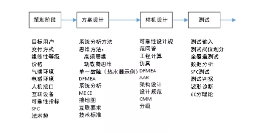 產品生命周期的可靠性工作要點