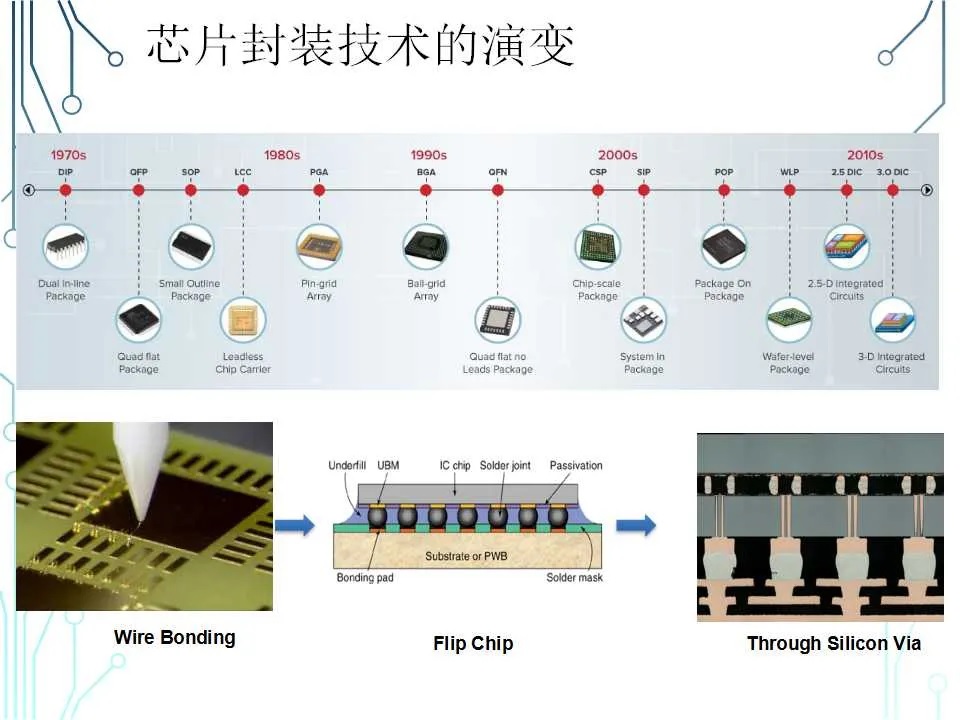 芯片封裝工藝技術與失效分析