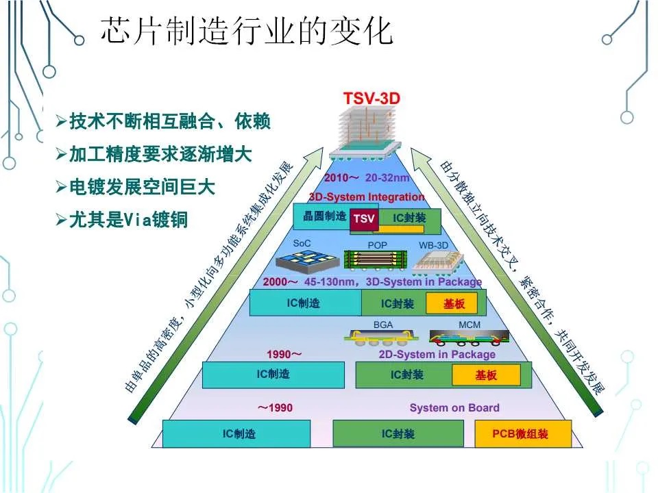 芯片封裝工藝技術與失效分析