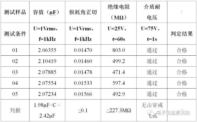 電參數測試結果