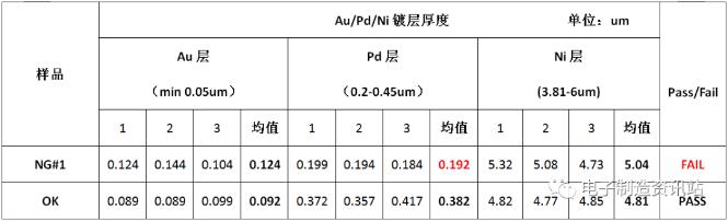 焊盤鍍層厚度測量結果（切片法）
