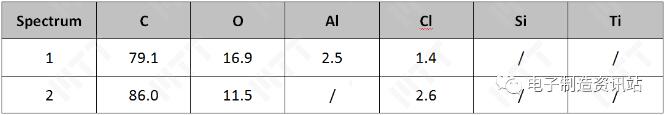 失效品電阻位置切片后成分測試結果（wt.%）
