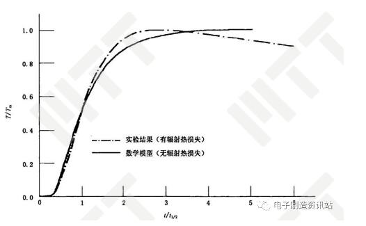 無熱損失模型與實驗數(shù)據(jù)的修正