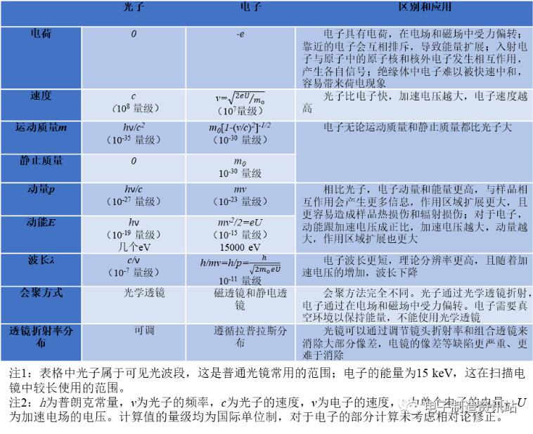 光子和電子的區別與應用