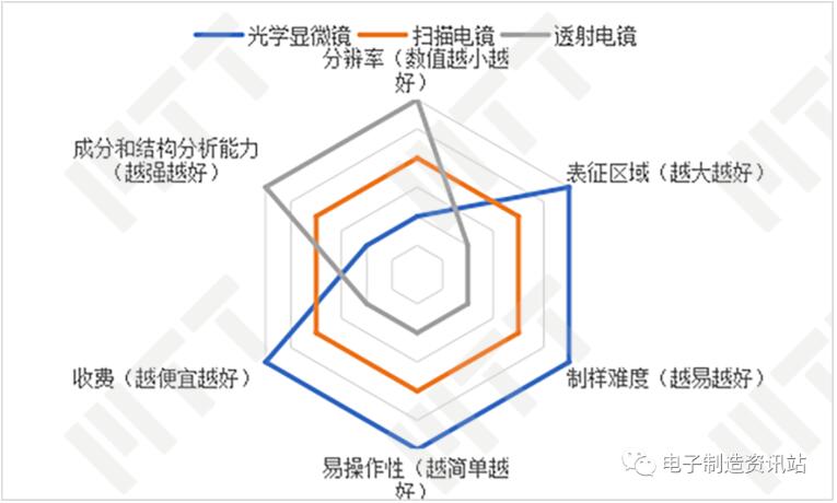 三種顯微鏡的比較