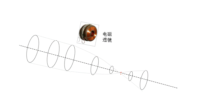 電磁透鏡偏折電子束并實現會聚