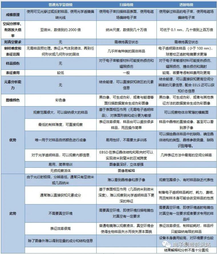 三種電鏡的區別與應用