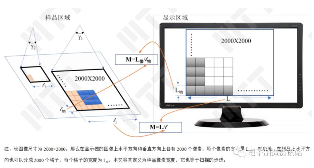 掃描電鏡的物和像的關系以及放大倍數的定義