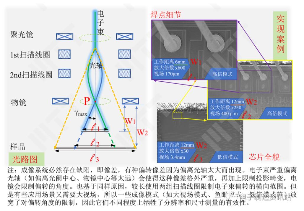 低倍率的一種實現方式