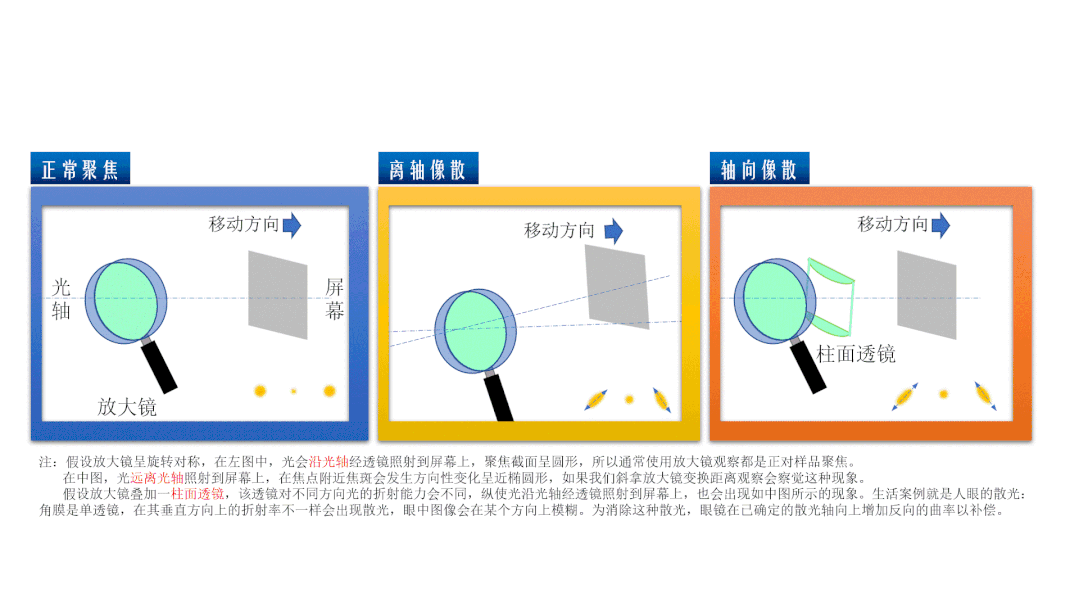 光學和生活中的像差舉例