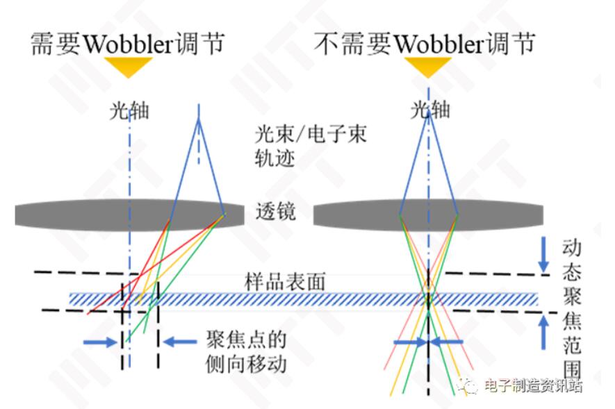 Wobbler時電子束會聚的情況