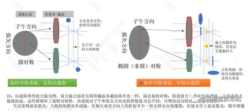 光學中軸向的像散