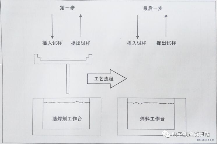 邊緣浸焊測(cè)試工藝流程圖