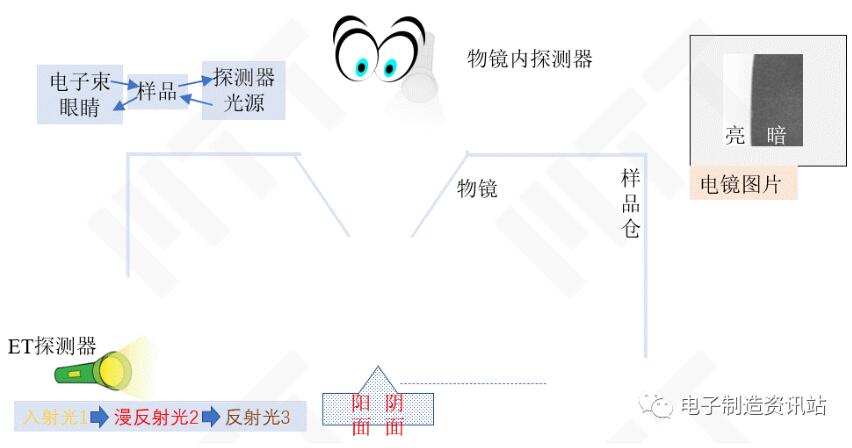 利用光路可逆演示倉(cāng)內(nèi)探測(cè)器對(duì)圖像的影響