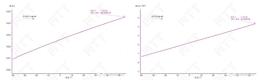 灌封膠與PCB線性熱膨脹系數測試曲線
