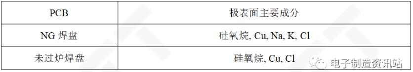 TOF-SIMS測試結果