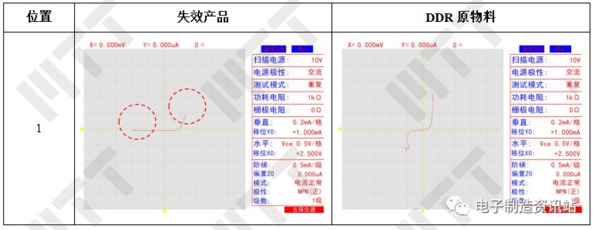 失效產品及DDR原物料IV特性曲線測量結果