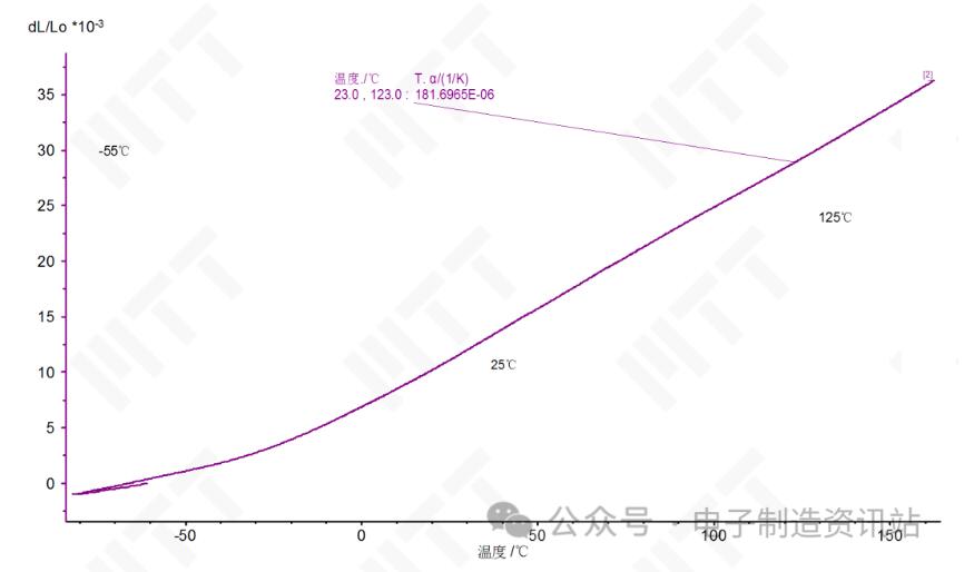 封裝膠體熱膨脹系數測試曲線
