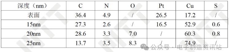 NG焊點芯片端剝離界面深度成分結(jié)果