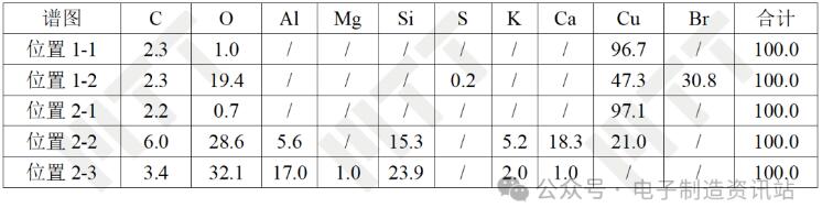 NG焊點芯片端剝離界面EDS結(jié)果