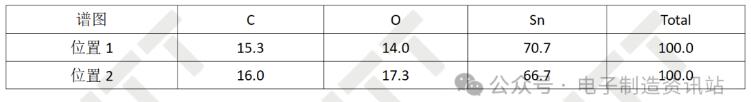NG PCBA失效位置EDS結果