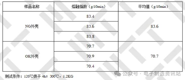 NG外殼與OK外殼的熔融指數結果