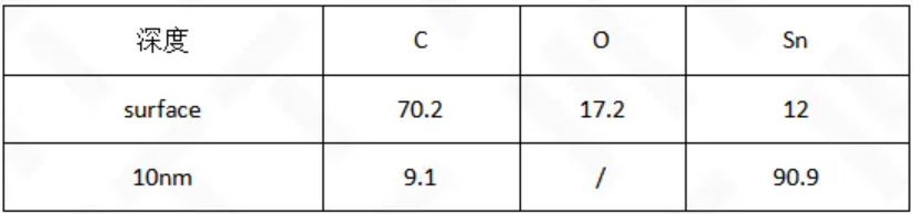 A款錫粉深度分布成分測(cè)試結(jié)果